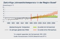 Temperaturzunahme in Basel mit und ohne Klimaschutzmassnahmen