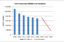 Grafik CO2-Emissionen